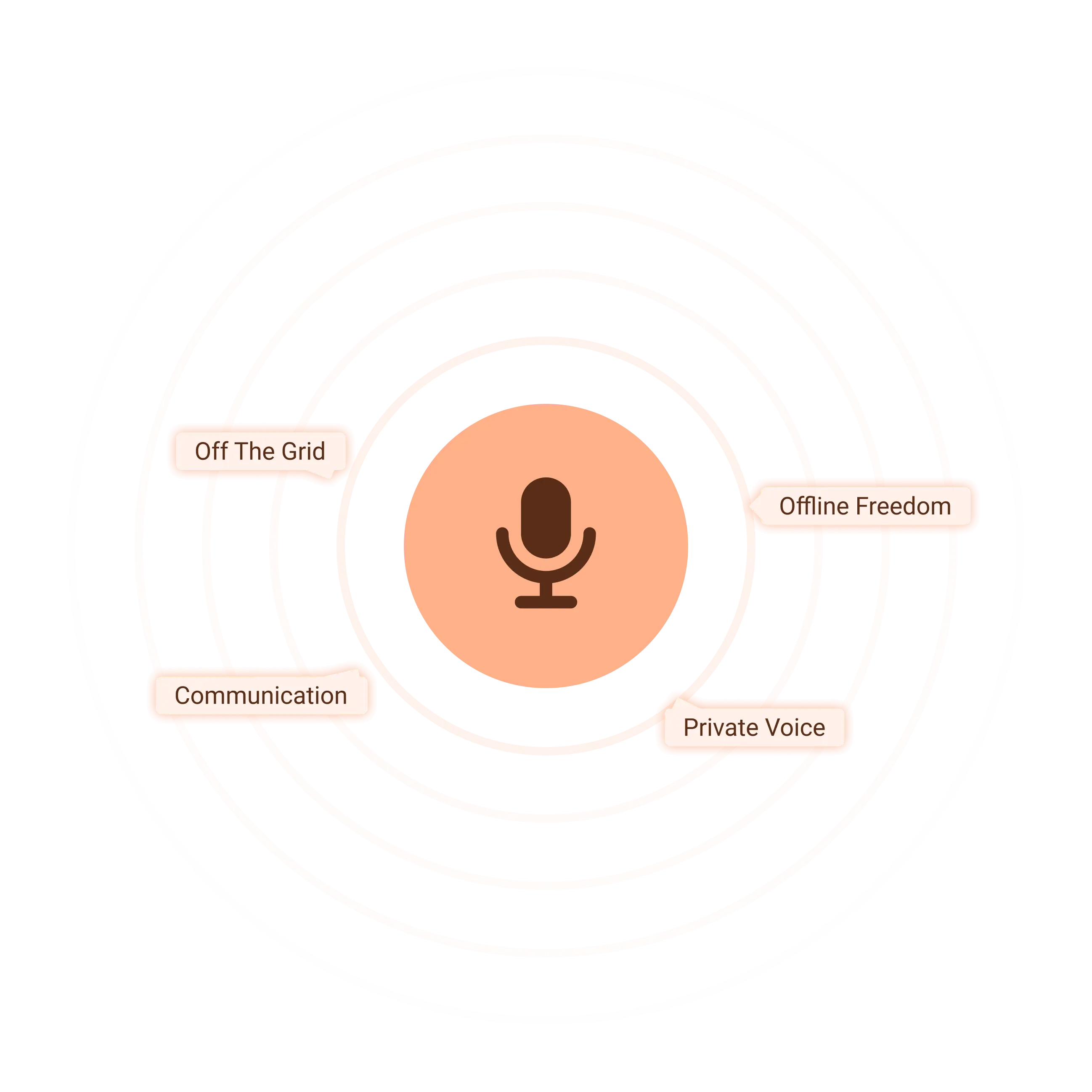 Voice Input, Offline Freedom, Communication, Private Voice, Off The Grid